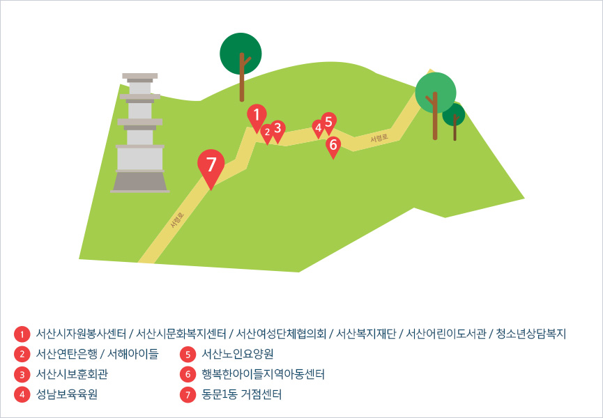 서산시자원봉사센터 / 서산시문화복지센터 / 서산여성단체협의회 / 서산복지재단 / 서산어린이도서관 / 청소년상담복지, 서산연탄은행 / 서해아이들, 서산시보훈회관, 성남보육육원, 서산노인요양원, 행복한아이들지역아동센터, 동문1동 거점센터